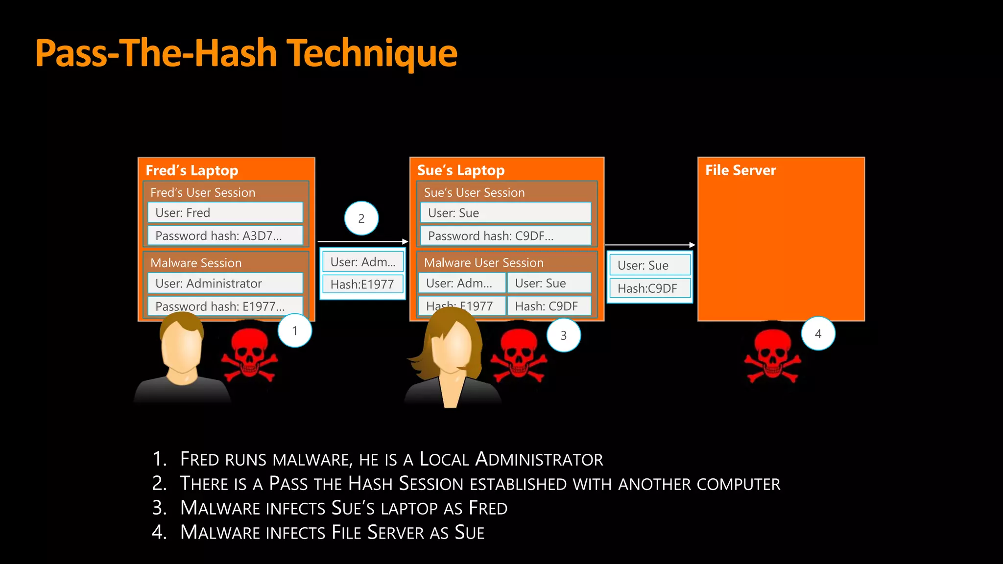 User: Adm...
Hash:E1977
Fred’s Laptop
Fred’s User Session
User: Fred
Password hash: A3D7…
Sue’s Laptop
Sue’s User Session
Pass-The-Hash Technique
Malware Session
User: Administrator
Password hash: E1977…
Malware User Session
User: Adm…
Hash: E1977
User: Sue
Hash: C9DF
User: Sue
Password hash: C9DF…
File Server
User: Sue
Hash:C9DF
1 3 4
1. FRED RUNS MALWARE, HE IS A LOCAL ADMINISTRATOR
2. THERE IS A PASS THE HASH SESSION ESTABLISHED WITH ANOTHER COMPUTER
3. MALWARE INFECTS SUE’S LAPTOP AS FRED
4. MALWARE INFECTS FILE SERVER AS SUE
2
 