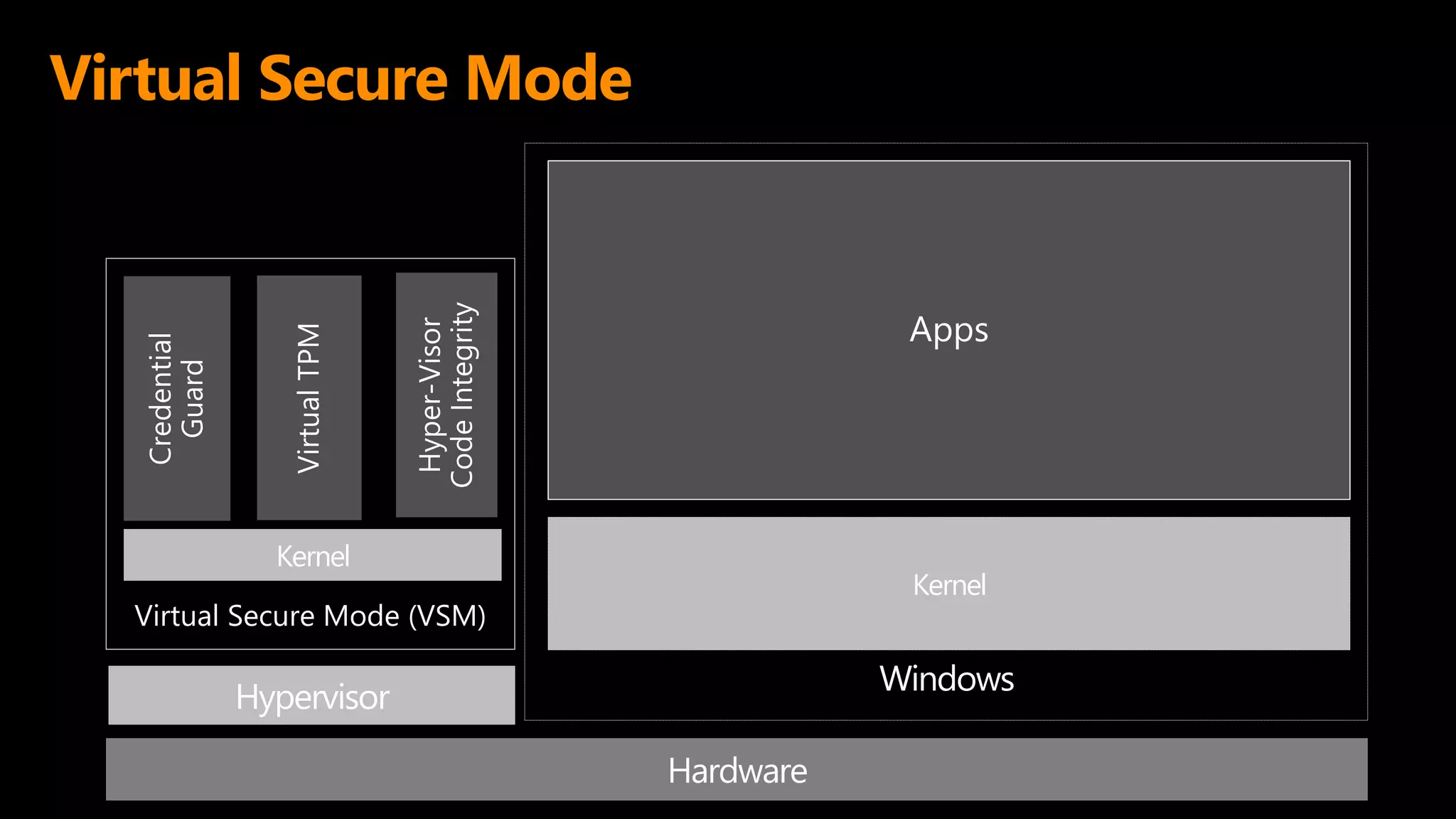 Virtual Secure Mode
Virtual Secure Mode (VSM)
Kernel
Credential
Guard
Hypervisor
Hardware
Windows
Kernel
Apps
VirtualTPM
Hyper-Visor
CodeIntegrity
 