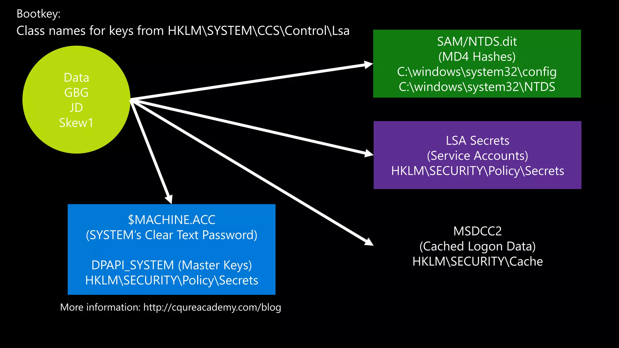 Class names for keys from HKLMSYSTEMCCSControlLsa
HKLMSECURITYCache
HKLMSECURITYPolicySecrets
HKLMSECURITYPolicySecrets
 