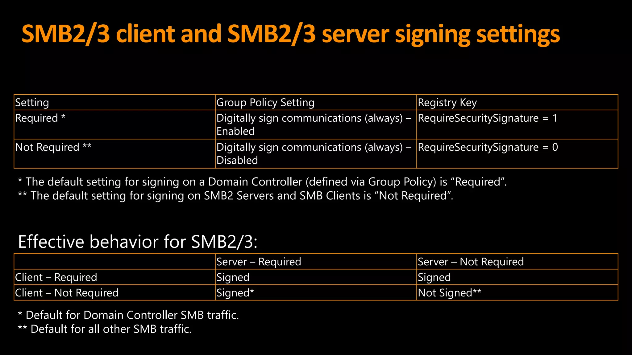 SMB2/3 client and SMB2/3 server signing settings
Setting Group Policy Setting Registry Key
Required * Digitally sign communications (always) –
Enabled
RequireSecuritySignature = 1
Not Required ** Digitally sign communications (always) –
Disabled
RequireSecuritySignature = 0
* The default setting for signing on a Domain Controller (defined via Group Policy) is “Required”.
** The default setting for signing on SMB2 Servers and SMB Clients is “Not Required”.
Server – Required Server – Not Required
Client – Required Signed Signed
Client – Not Required Signed* Not Signed**
Effective behavior for SMB2/3:
* Default for Domain Controller SMB traffic.
** Default for all other SMB traffic.
 