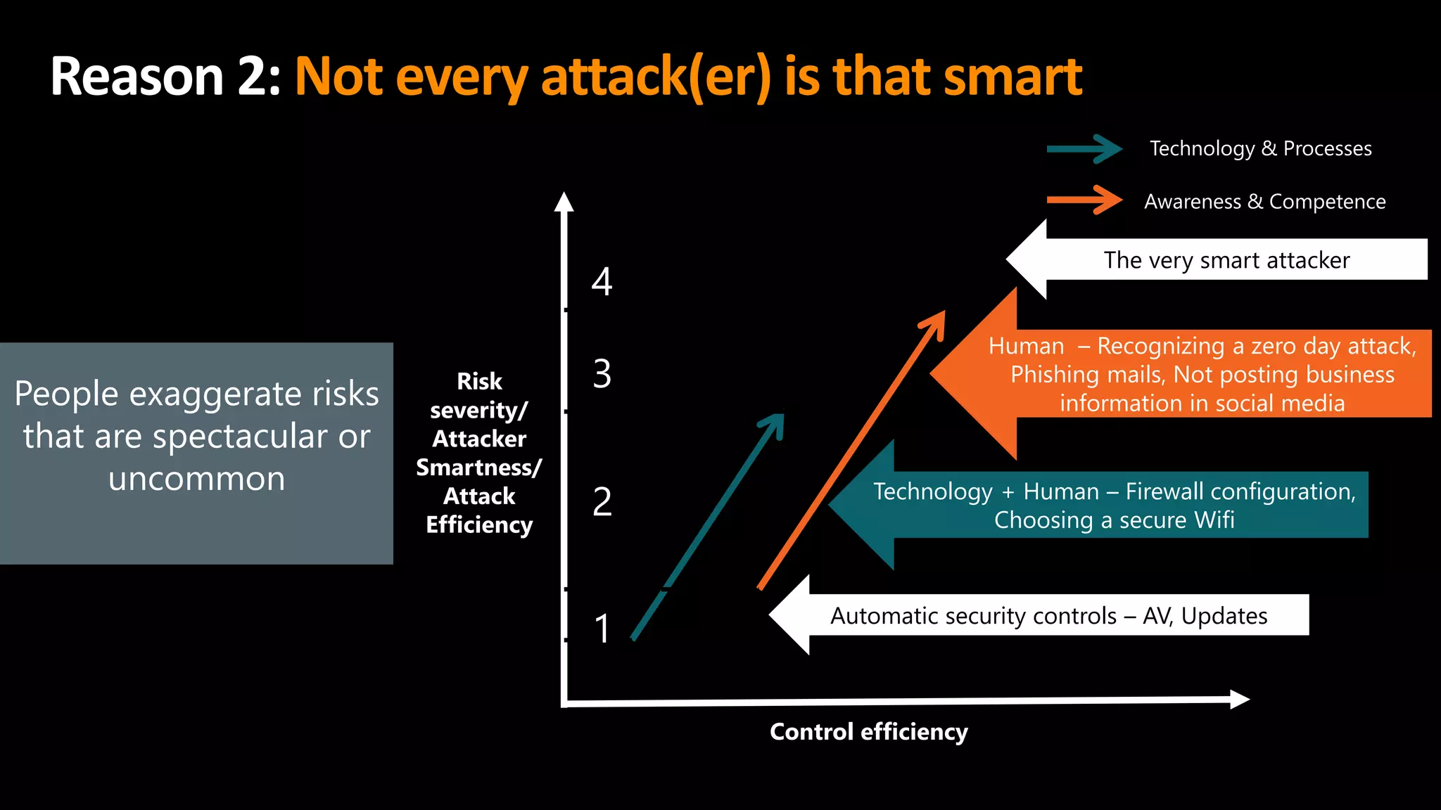 Reason 2: Not every attack(er) is that smart
Control efficiency
Risk
severity/
Attacker
Smartness/
Attack
Efficiency
Technology & Processes
Awareness & Competence
Automatic security controls – AV, Updates
Technology + Human – Firewall configuration,
Choosing a secure Wifi
Human – Recognizing a zero day attack,
Phishing mails, Not posting business
information in social media
The very smart attacker
1
2
3
4
People exaggerate risks
that are spectacular or
uncommon
 