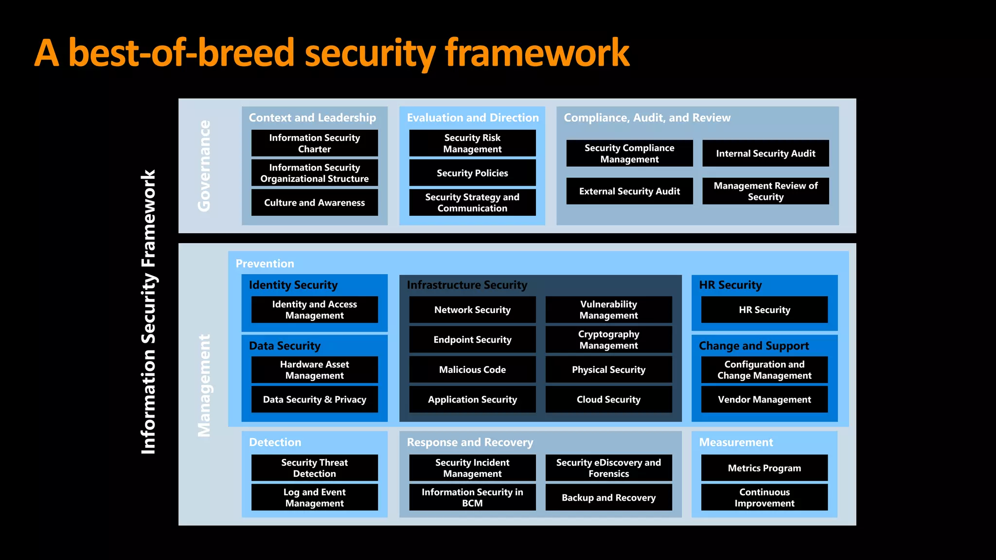 InformationSecurityFramework
GovernanceManagement
Context and Leadership
Information Security
Charter
Culture and Awareness
Information Security
Organizational Structure
Prevention
Identity and Access
Management
Identity Security
Data Security
Hardware Asset
Management
Data Security & Privacy
Infrastructure Security
Network Security
Evaluation and Direction
Security Risk
Management
Security Strategy and
Communication
Security Policies
Endpoint Security
Malicious Code
Application Security Cloud Security
Vulnerability
Management
Cryptography
Management
Physical Security
HR Security
HR Security
Change and Support
Configuration and
Change Management
Vendor Management
Compliance, Audit, and Review
Security Compliance
Management
External Security Audit
Internal Security Audit
Management Review of
Security
Detection
Security Threat
Detection
Log and Event
Management
Measurement
Metrics Program
Continuous
Improvement
Response and Recovery
Security Incident
Management
Information Security in
BCM
Security eDiscovery and
Forensics
Backup and Recovery
A best-of-breed security framework
 