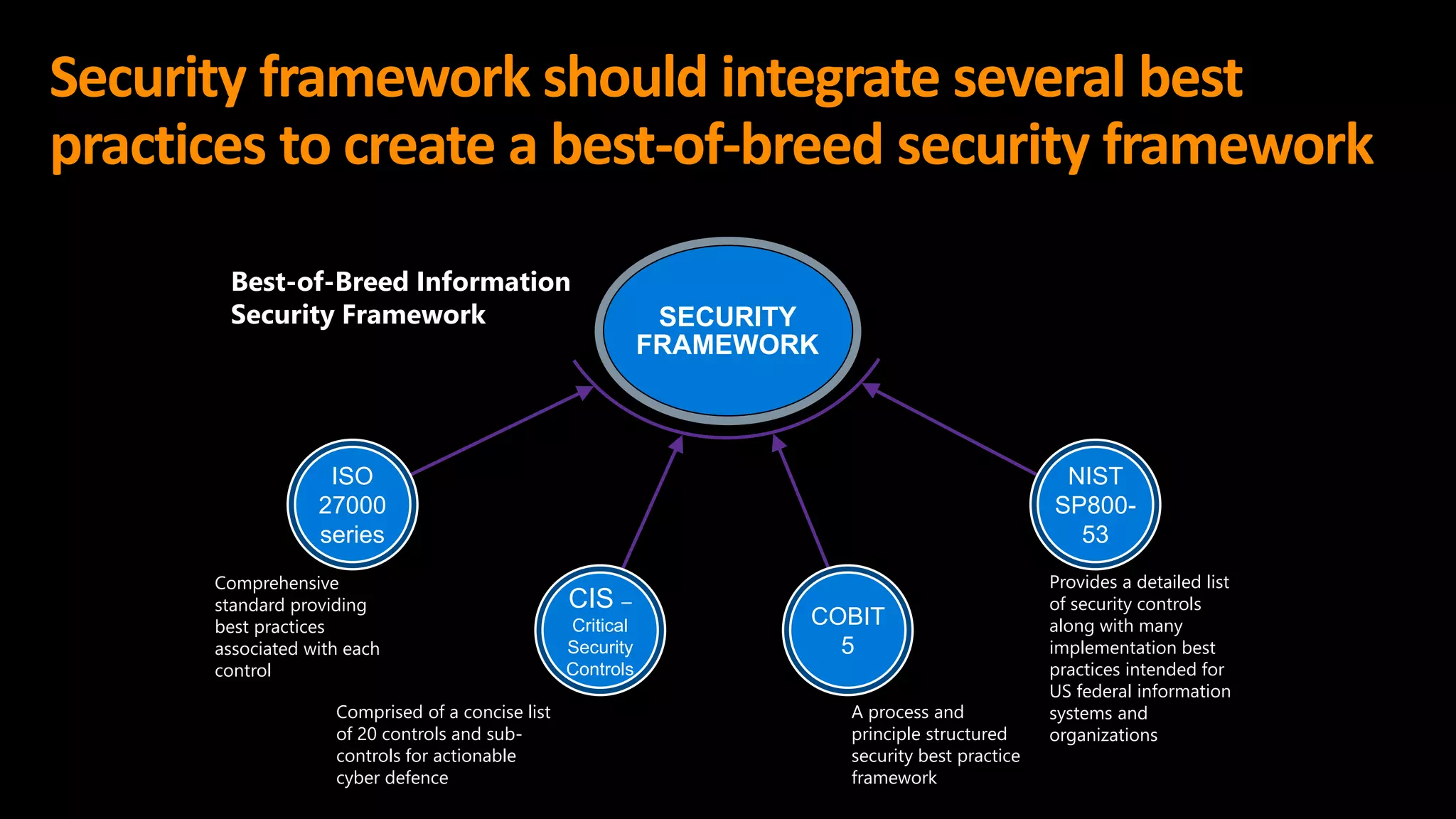 Security framework should integrate several best
practices to create a best-of-breed security framework
ISO
27000
series
CIS –
Critical
Security
Controls
COBIT
5
NIST
SP800-
53
SECURITY
FRAMEWORK
Comprehensive
standard providing
best practices
associated with each
control
Provides a detailed list
of security controls
along with many
implementation best
practices intended for
US federal information
systems and
organizations
Comprised of a concise list
of 20 controls and sub-
controls for actionable
cyber defence
A process and
principle structured
security best practice
framework
Best-of-Breed Information
Security Framework
 