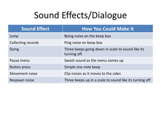 Sound Effects/Dialogue
Sound Effect How You Could Make It
Jump Boing noise on the beep box
Collecting records Ping noise on beep box
Dying Three beeps going down in scale to sound like its
turning off.
Pause menu Swash sound as the menu comes up
Button press Simple one note beep
Movement noise Clip noises as it moves to the sides
Respawn noise Three beeps up in a scale to sound like its turning off
 