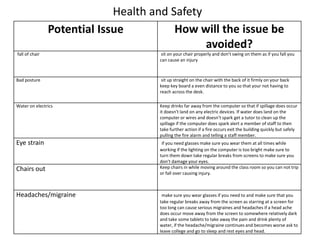 Health and Safety
Potential Issue How will the issue be
avoided?
fall of chair sit on your chair properly and don’t swing on them as if you fall you
can cause an injury
Bad posture sit up straight on the chair with the back of it firmly on your back
keep key board a even distance to you so that your not having to
reach across the desk.
Water on electrics Keep drinks far away from the computer so that if spillage does occur
it doesn’t land on any electric devices. If water does land on the
computer or wires and doesn’t spark get a tutor to clean up the
spillage if the computer does spark alert a member of staff to then
take further action if a fire occurs exit the building quickly but safely
pulling the fire alarm and telling a staff member.
Eye strain if you need glasses make sure you wear them at all times while
working if the lighting on the computer is too bright make sure to
turn them down take regular breaks from screens to make sure you
don’t damage your eyes.
Chairs out Keep chairs in while moving around the class room so you can not trip
or fall over causing injury.
Headaches/migraine make sure you wear glasses if you need to and make sure that you
take regular breaks away from the screen as starring at a screen for
too long can cause serious migraines and headaches if a head ache
does occur move away from the screen to somewhere relatively dark
and take some tablets to take away the pain and drink plenty of
water, if the headache/migraine continues and becomes worse ask to
leave college and go to sleep and rest eyes and head.
 