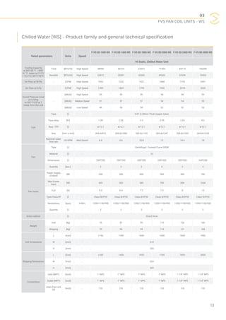 03
FVS FAN COIL UNITS - WS
13
Chilled Water (WS) - Product family and general technical specification
Rated parameters Units Speed
F-VS-SD-1400-WS F-VS-SD-1600-WS F-VS-SD-1800-WS F-VS-SD-2000-WS F-VS-SD-2400-WS F-VS-SD-3000-WS
Hi Static, Chilled Water Unit
Cooling Capacity
at DBT 80 °F / WBT
67 °F water at (7.2°C
/ 12.2°C) (45°F/54°F)
Total [BTU/hr] High Speed 48996 56514 62341 71453 83174 106289
Sensible [BTU/hr] High Speed 33812 39281 42682 49302 57649 74403
Air Flow at 50 Pa - [CFM] High Speed 1032 1232 1327 1468 1755 2361
Air Flow at 0 Pa - [CFM] High Speed 1399 1669 1799 1990 2378 3200
Sound Pressure Level
according
to ISO 11203 at 1
meter from the unit
[dB(A)] High Speed 55 59 59 58 58 59
- [dB(A)] Medium Speed 51 57 57 54 54 55
[dB(A)] Low Speed 46 54 54 52 52 53
Coil
Type [-] - 3/8” ,0.28mm Thick Copper tubes
Face Area [ft2
] - 1.99 2.36 2.5 2.95 3.33 4.2
Row / FPI [-] - 4/12.1 4/12.1 4/12.1 4/12.1 4/12.1 4/12.1
Size [mm x mm] - 304.8x910 304.8x1080 304.8x1143 304.8x1347 304.8x1524 304.8x1524
Nominal water
flow rate
US GPM Med Speed 8.4 9.6 10.8 12 14.4 18
Fan
Type [-] - Centrifugal , Forward Curve DIDW
Material [-] - GI
Dimensions [-] - 200*200 200*200 200*200 200*200 200*200 200*200
Quantity [pcs.] - 2 2 2 2 2 3
Fan motor
Power Supply
(Output)
[W] - 240 300 400 500 500 750
Max Power
Input
[W] - 420 520 545 700 840 1260
FLA [A] - 4.2 6.4 7.2 7.5 8 12
Type/Class/IP [-] - Class B/IP20 Class B/IP20 Class B/IP20 Class B/IP20 Class B/IP20 Class B/IP20
Revolutions [rpm] H/M/L 1350/1150/900 1350/1150/900 1350/1150/900 1350/1150/900 1350/1150/900 1350/1150/900
Quantity [-] - 2 2 2 2 2 3
Drive method - [-] - Direct Drive
Weight
Unit [kg] - 76 87 95 110 126 160
Shipping [kg] - 79 90 99 114 131 168
Unit Dimensions
L [mm] - 1190 1390 1440 1690 1840 1990
W [mm] - 614
H [mm] - 335
Shipping Dimensions
L [mm] - 1205 1405 1455 1705 1855 2005
W [mm] - 624
H [mm] - 345
Connections
Inlet (MPT) [inch] - 1" NPS 1" NPS 1" NPS 1" NPS 1 1/4" NPS 1 1/4" NPS
Outlet (MPT) [inch] - 1" NPS 1" NPS 1" NPS 1" NPS 1 1/4" NPS 1 1/4" NPS
Drain Pan Inch
OD
[inch] - 7/8 7/8 7/8 7/8 7/8 7/8
 