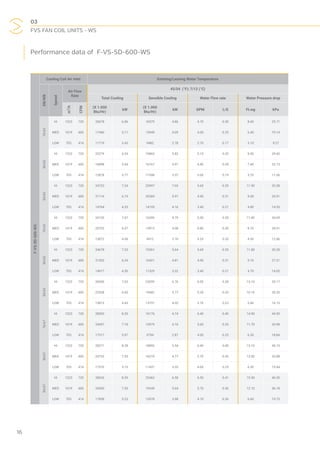 03
FVS FAN COIL UNITS - WS
16
Performance data of F-VS-SD-600-WS
F-VS-SD-600-WS
Cooling Coil Air Inlet Entering/Leaving Water Temperature
DB/WB
Speed
Air Flow
Rate
45/54 (°F); 7/12 (°C)
Total Cooling Sensible Cooling Water Flow rate Water Pressure drop
m3
/h
CFM
(X 1.000
Btu/Hr)
kW
(X 1.000
Btu/Hr)
kW GPM L/S Ft.wg kPa
76/63
HI 1223 720 20678 6.06 16579 4.86 4.70 0.30 8.60 25.71
MED 1019 600 17440 5.11 13949 4.09 4.00 0.25 6.40 19.14
LOW 703 414 11719 3.43 9482 2.78 2.70 0.17 3.10 9.27
80/63
HI 1223 720 22279 6.53 19863 5.82 5.10 0.32 9.90 29.60
MED 1019 600 18898 5.54 16767 4.91 4.40 0.28 7.40 22.13
LOW 703 414 12878 3.77 11508 3.37 3.00 0.19 3.70 11.06
85/63
HI 1223 720 24723 7.24 23997 7.03 5.60 0.35 11.90 35.58
MED 1019 600 21116 6.19 20369 5.97 4.90 0.31 9.00 26.91
LOW 703 414 14764 4.33 14195 4.16 3.40 0.21 4.80 14.35
76/65
HI 1223 720 24120 7.07 16359 4.79 5.50 0.35 11.40 34.09
MED 1019 600 20703 6.07 13915 4.08 4.80 0.30 8.70 26.01
LOW 703 414 13872 4.06 9412 2.76 3.20 0.20 4.30 12.86
80/65
HI 1223 720 24678 7.23 19261 5.64 5.60 0.35 11.80 35.28
MED 1019 600 21303 6.24 16421 4.81 4.90 0.31 9.10 27.21
LOW 703 414 14677 4.30 11329 3.32 3.40 0.21 4.70 14.05
85/65
HI 1223 720 26040 7.63 23059 6.76 6.00 0.38 13.10 39.17
MED 1019 600 22538 6.60 19682 5.77 5.20 0.33 10.10 30.20
LOW 703 414 15813 4.63 13731 4.02 3.70 0.23 5.40 16.15
76/67
HI 1223 720 28003 8.20 16176 4.74 6.40 0.40 14.90 44.55
MED 1019 600 24497 7.18 13979 4.10 5.60 0.35 11.70 34.98
LOW 703 414 17317 5.07 9794 2.87 4.00 0.25 6.30 18.84
80/67
HI 1223 720 28271 8.28 18892 5.54 6.40 0.40 15.10 45.15
MED 1019 600 24733 7.25 16274 4.77 5.70 0.36 12.00 35.88
LOW 703 414 17570 5.15 11437 3.35 4.00 0.25 6.50 19.44
85/67
HI 1223 720 28626 8.39 22462 6.58 6.50 0.41 15.50 46.35
MED 1019 600 24930 7.30 19249 5.64 5.70 0.36 12.10 36.18
LOW 703 414 17838 5.23 13578 3.98 4.10 0.26 6.60 19.73
 