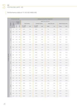 03
FVS FAN COIL UNITS - WS
20
Performance data of F-VS-SD-1400-WS
F-VS-SD-1400-WS
Cooling Coil Air Inlet Entering/Leaving Water Temperature
DB/WB
Speed
Air Flow
Rate
45/54 (°F); 7/12 (°C)
Total Cooling Sensible Cooling Water Flow rate Water Pressure drop
m3
/h
CFM
(X 1.000
Btu/Hr)
kW
(X 1.000
Btu/Hr)
kW GPM L/S Ft.wg kPa
76/63
HI 2377 1399 35767 10.48 30093 8.82 7.65 0.48 11.00 32.89
MED 2200 1295 29888 8.76 24683 7.23 6.63 0.42 7.26 21.71
LOW 1519 894 28908 8.47 23668 6.93 6.12 0.39 7.26 21.71
80/63
HI 2377 1399 40667 11.92 37193 10.90 8.67 0.55 14.74 44.07
MED 2200 1295 33807 9.91 30431 8.92 7.14 0.45 9.24 27.63
LOW 1519 894 31357 9.19 28402 8.32 6.63 0.42 8.36 25.00
85/63
HI 2377 1399 45566 13.35 43956 12.88 9.69 0.61 18.26 54.60
MED 2200 1295 37237 10.91 36179 10.60 8.16 0.51 11.88 35.52
LOW 1519 894 35277 10.34 33812 9.91 7.65 0.48 10.12 30.26
76/65
HI 2377 1399 40177 11.77 28402 8.32 8.67 0.55 13.86 41.44
MED 2200 1295 33317 9.76 23330 6.84 7.14 0.45 9.24 27.63
LOW 1519 894 31357 9.19 21640 6.34 6.63 0.42 8.36 25.00
80/65
HI 2377 1399 43606 12.78 35164 10.30 9.18 0.58 16.50 49.34
MED 2200 1295 36257 10.62 28740 8.42 7.65 0.48 11.00 32.89
LOW 1519 894 33807 9.91 26711 7.83 7.14 0.45 10.12 30.26
85/65
HI 2377 1399 48506 14.21 43617 12.78 10.20 0.64 22.00 65.78
MED 2200 1295 40177 11.77 35503 10.40 8.67 0.55 13.86 41.44
LOW 1519 894 37727 11.05 31445 9.21 8.16 0.51 11.88 35.52
76/67
HI 2377 1399 46546 13.64 27726 8.12 9.69 0.61 19.36 57.89
MED 2200 1295 39197 11.48 22654 6.64 8.16 0.51 12.76 38.15
LOW 1519 894 36747 10.77 21302 6.24 7.65 0.48 11.00 32.89
80/67
HI 2377 1399 48996 14.36 33812 9.91 10.20 0.64 22.00 65.78
MED 2200 1295 40667 11.92 27726 8.12 8.67 0.55 14.74 44.07
LOW 1519 894 38217 11.20 26035 7.63 8.67 0.55 12.76 38.15
85/67
HI 2377 1399 51936 15.22 41927 12.28 10.71 0.68 24.86 74.33
MED 2200 1295 43116 12.63 34150 10.01 9.18 0.58 16.50 49.34
LOW 1519 894 40667 11.92 31783 9.31 8.67 0.55 14.74 44.07
 