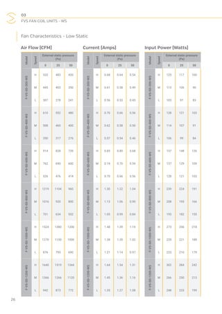 03
FVS FAN COIL UNITS - WS
26
Current (Amps)Air Flow (CFM) Input Power (Watts)
Fan Characteristics - Low Static
Model
Speed
External static pressure
(Pa)
0 25 50
F-VS-SD-300-WS
H 0.68 0.64 0.54
M 0.61 0.58 0.49
L 0.56 0.53 0.45
F-VS-SD-400-WS
H 0.70 0.66 0.56
M 0.62 0.58 0.50
L 0.57 0.54 0.46
F-VS-SD-600-WS
H 0.85 0.80 0.68
M 0.74 0.70 0.59
L 0.70 0.66 0.56
F-VS-SD-800-WS
H 1.30 1.22 1.04
M 1.13 1.06 0.90
L 1.05 0.99 0.84
F-VS-SD-1000-WS
H 1.48 1.39 1.19
M 1.28 1.20 1.02
L 1.21 1.14 0.97
F-VS-SD-1200-WS
H 1.64 1.54 1.31
M 1.45 1.36 1.16
L 1.35 1.27 1.08
Model
Speed
External static pressure
(Pa)
0 25 50
F-VS-SD-300-WS
H 533 483 420
M 445 403 350
L 307 278 241
F-VS-SD-400-WS
H 610 552 480
M 508 460 400
L 350 317 276
F-VS-SD-600-WS
H 914 828 720
M 762 690 600
L 526 476 414
F-VS-SD-800-WS
H 1219 1104 960
M 1016 920 800
L 701 634 552
F-VS-SD-1000-WS
H 1524 1380 1200
M 1270 1150 1000
L 876 793 690
F-VS-SD-1200-WS
H 1640 1519 1344
M 1366 1266 1120
L 942 873 772
Model
Speed
External static pressure
(Pa)
0 25 50
F-VS-SD-300-WS
H 125 117 100
M 113 106 90
L 103 97 83
F-VS-SD-400-WS
H 128 121 103
M 114 107 91
L 106 99 84
F-VS-SD-600-WS H 157 148 126
M 137 129 109
L 128 121 103
F-VS-SD-800-WS
H 239 224 191
M 208 195 166
L 193 182 155
F-VS-SD-1000-WS
H 273 256 218
M 235 221 188
L 223 210 179
F-VS-SD-1200-WS
H 302 284 242
M 266 250 213
L 248 233 199
 