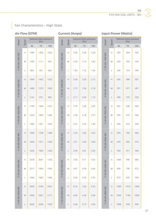 03
FVS FAN COIL UNITS - WS
27
Current (Amps)Air Flow (CFM) Input Power (Watts)
Model
Speed
External static pressure
(Pa)
50 75 100
F-VS-SD-1400-WS
H 2.85 2.68 2.28
M 2.28 2.15 1.83
L 1.83 1.72 1.46
F-VS-SD-1600-WS
H 3.40 3.20 2.72
M 2.72 2.56 2.18
L 2.17 2.04 1.74
F-VS-SD-1800-WS
H 3.70 3.48 2.96
M 2.96 2.78 2.37
L 2.37 2.23 1.90
F-VS-SD-2000-WS
H 4.53 4.26 3.62
M 3.51 3.30 2.80
L 2.99 2.81 2.39
F-VS-SD-2400-WS
H 5.43 5.11 4.35
M 4.57 4.29 3.65
L 3.65 3.43 2.92
F-VS-SD-3000-WS
H 8.15 7.66 6.52
M 6.85 6.44 5.48
L 5.48 5.15 4.38
Model
Speed
External static pressure
(Pa)
50 75 100
F-VS-SD-1400-WS
H 525  494  420
M 420  395  336
L 336  316  269
F-VS-SD-1600-WS
H 626  588  501
M 501  471  401
L 400  376  320
F-VS-SD-1800-WS H 681  640  545
M 545  512  436
L 436  410  349
F-VS-SD-2000-WS
H 833  783  666
M 645  606  516
L 550  517  440
F-VS-SD-2400-WS
H 1000  940  800
M 840  790  672
L 672  632  538
F-VS-SD-3000-WS
H 1500  1410  1200
M 1260  1184  1008
L 1008  948  806
Model
Speed
External static pressure
(Pa)
50 75 100
F-VS-SD-1400-WS
H 1399 1200 1032
M 1295 1111 956
L 894 767 660
F-VS-SD-1600-WS
H 1669 1432 1232
M 1480 1270 1092
L 1141 979 842
F-VS-SD-1800-WS
H 1799 1544 1327
M 1635 1403 1206
L 1400 1201 1033
F-VS-SD-2000-WS
H 1990 1708 1468
M 1830 1571 1350
L 1635 1403 1206
F-VS-SD-2400-WS
H 2378 2041 1755
M 2217 1902 1636
L 1960 1682 1446
F-VS-SD-3000-WS
H 3200 2746 2361
M 2950 2531 2177
L 2620 2248 1933
Fan Characteristics - High Static
 