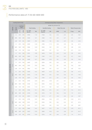 04
FVS FAN COIL UNITS - WD
38
Performance data of F-VS-SD-1400-WD
F-VS-SD-1400-WD
Cooling Coil Air Inlet Entering/Leaving Water Temperature
DB/WB
Speed
Air Flow
Rate
42/58 (°F); 5.5/14.4 (°C)
Total Cooling Sensible Cooling Water Flow rate Water Pressure drop
m3
/h
CFM
(X 1.000
Btu/Hr)
kW
(X 1.000
Btu/Hr)
kW GPM L/S Ft.wg kPa
76/63
HI 2372 1396 39056 11.44 31468 9.22 5.10 0.32 6.30 18.84
MED 2039 1200 32456 9.51 25688 7.53 4.25 0.27 4.21 12.57
LOW 1519 894 30494 8.93 24082 7.06 3.96 0.25 3.53 10.56
80/63
HI 2372 1396 42309 12.40 37890 11.10 5.38 0.34 7.40 22.13
MED 2039 1200 35086 10.28 30826 9.03 4.53 0.29 4.88 14.59
LOW 1519 894 32902 9.64 28899 8.47 4.25 0.27 4.21 12.57
85/63
HI 2372 1396 47391 13.89 46238 13.55 6.23 0.39 9.50 28.42
MED 2039 1200 39054 11.44 37569 11.01 5.09 0.32 6.31 18.86
LOW 1519 894 36558 10.71 35000 10.25 4.81 0.30 5.30 15.84
76/65
HI 2372 1396 44449 13.02 30504 8.94 5.66 0.36 8.41 25.15
MED 2039 1200 37093 10.87 25046 7.34 4.81 0.30 5.64 16.85
LOW 1519 894 34863 10.21 23440 6.87 4.53 0.29 4.88 14.59
80/65
HI 2372 1396 46455 13.61 36605 10.73 5.94 0.38 9.08 27.16
MED 2039 1200 38742 11.35 29862 8.75 5.09 0.32 5.97 17.85
LOW 1519 894 36379 10.66 27936 8.19 4.81 0.30 5.30 15.84
85/65
HI 2372 1396 49799 14.59 44312 12.98 6.51 0.41 10.51 31.43
MED 2039 1200 41283 12.10 35963 10.54 5.38 0.34 6.98 20.87
LOW 1519 894 38742 11.35 33715 9.88 5.09 0.32 5.97 17.85
76/67
HI 2372 1396 51582 15.11 29862 8.75 6.51 0.41 11.61 34.70
MED 2039 1200 43156 12.64 24725 7.24 5.66 0.36 7.74 23.14
LOW 1519 894 40570 11.89 23119 6.77 5.38 0.34 6.64 19.87
80/67
HI 2372 1396 52786 15.47 35642 10.44 6.79 0.43 12.28 36.72
MED 2039 1200 44181 12.95 29220 8.56 5.66 0.36 8.07 24.14
LOW 1519 894 41551 12.17 27293 8.00 5.38 0.34 6.98 20.87
85/67
HI 2372 1396 54836 16.07 43027 12.61 7.08 0.45 12.95 38.73
MED 2039 1200 45474 13.32 35000 10.25 5.94 0.38 8.75 26.15
LOW 1519 894 42755 12.53 32752 9.60 5.66 0.36 7.74 23.14
 