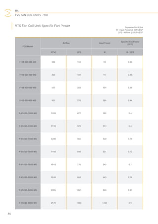 04
FVS FAN COIL UNITS - WD
46
VTS Fan Coil Unit Specific Fan Power			 Expressed in W/lps
W - Input Power @ 50Pa ESP
LPS - Airflow @ 50 Pa ESP
FCU Model
Airflow Input Power
Specific Fan Power
(SFP)
CFM LPS W W / LPS
F-VS-SD-300-WD 350 165 90 0.55
F-VS-SD-400-WD 400 189 91 0.48
F-VS-SD-600-WD 600 283 109 0.39
F-VS-SD-800-WD 800 378 166 0.44
F-VS-SD-1000-WD 1000 472 188 0.4
F-VS-SD-1200-WD 1120 529 213 0.4
F-VS-SD-1400-WD 1200 566 420 0.74
F-VS-SD-1600-WD 1480 698 501 0.72
F-VS-SD-1800-WD 1645 776 545 0.7
F-VS-SD-2000-WD 1840 868 645 0.74
F-VS-SD-2400-WD 2205 1041 840 0.81
F-VS-SD-3000-WD 2970 1402 1260 0.9
 