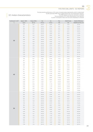 05
FVS FAN COIL UNITS - EC MOTORS
49
The data presents performance of EC motor at varying torque requirements, which is determined
by ESP parameter RPM value is determined by the room temperature setpoint.
The RPM reduces as the room set point is achieved
The true indicator of EC motor effectiveness is the reduction
in power consumption when room set point temperatue is achieved
EC motor characteristics
Tq Demand 1/4 HP Speed 230V Torque 50Hz Vac Iac Pac Shaft Power System Efficiency
% (rpm) (lb-in) (Vrms) (Irms) (W) (W) “ShaftPower/Pac (%)”
30
300 4.47 230.67 0.287 28.6 15.93 55.70%
401 4.52 230.60 0.332 34.6 21.46 62.02%
499 4.54 230.50 0.375 40.6 26.90 66.26%
601 4.57 230.50 0.420 46.7 32.51 69.61%
699 4.61 230.50 0.466 53.1 38.20 71.94%
801 4.49 230.50 0.502 58.1 42.61 73.34%
899 4.52 230.50 0.543 64.0 48.22 75.34%
1002 4.55 230.50 0.593 71.1 54.00 75.95%
1101 4.58 230.40 0.636 77.2 59.77 77.42%
1201 4.62 230.40 0.683 83.8 65.73 78.44%
1302 4.49 230.40 0.707 87.5 69.28 79.18%
1401 4.52 230.30 0.756 94.5 75.00 79.37%
1502 4.56 230.38 0.810 101.5 81.41 80.21%
1600 4.58 230.30 0.850 107.7 86.89 80.68%
1702 4.62 230.30 0.901 114.8 93.12 81.11%
1755 4.64 230.40 0.997 117.7 96.54 82.02%
40
304 6.01 230.6 0.354 37.50 21.60 57.60%
401 6.06 230.6 0.410 45.20 28.75 63.61%
500 6.09 230.56 0.467 53.10 36.11 68.00%
600 6.14 230.5 0.525 61.40 43.60 71.01%
702 6.18 230.4 0.586 70.00 51.44 73.49%
801 6.23 230.4 0.640 78.60 59.06 75.14%
901 6.27 230.4 0.704 87.00 66.97 76.98%
999 6.32 230.3 0.769 96.20 74.95 77.91%
1101 6.37 230.3 0.830 104.90 83.03 79.15%
1200 6.42 230.3 0.895 113.80 91.24 80.18%
1305 6.47 230.2 0.964 123.60 99.98 80.89%
1400 6.51 230.2 1.031 132.90 108.07 81.32%
1506 6.56 230.2 1.170 144.60 117.03 80.93%
1603 6.62 230.2 1.178 153.20 125.60 81.98%
1694 6.66 230.2 1.240 161.90 133.70 82.58%
1785 5.90 230.3 1.242 157.30 124.40 79.08%
50
303 7.52 230.60 0.424 47.0 27.00 57.45%
400 7.50 230.50 0.490 56.1 35.58 63.42%
500 7.54 230.50 0.558 65.9 44.69 67.81%
600 7.51 230.40 0.622 75.0 53.67 71.56%
702 7.56 230.40 0.690 85.4 62.78 73.51%
799 7.51 230.30 0.757 94.4 71.10 75.32%
900 7.55 230.37 0.827 104.3 80.52 77.20%
999 7.51 230.30 0.890 113.2 88.80 78.45%
1100 7.49 230.30 0.959 122.8 97.61 79.49%
1202 7.54 230.20 1.033 133.1 107.36 80.66%
1302 7.51 230.20 1.103 142.8 115.80 81.09%
1398 7.56 230.20 1.182 153.7 125.10 81.39%
1499 7.51 230.20 1.240 161.9 133.30 82.33%
1602 7.57 230.20 1.327 174.0 143.29 82.35%
1707 7.51 230.19 1.404 184.6 151.70 82.18%
1750 7.53 230.18 1.432 188.1 155.96 82.91%
 