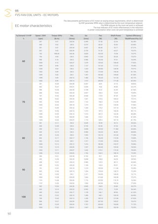 05
FVS FAN COIL UNITS - EC MOTORS
50
The data presents performance of EC motor at varying torque requirements, which is determined
by ESP parameter RPM value is determined by the room temperature setpoint.
The RPM reduces as the room set point is achieved
The true indicator of EC motor effectiveness is the reduction
in power consumption when room set point temperatue is achieved
EC motor characteristics
Tq Demand 1/4 HP Speed 230V Torque 50Hz Vac Iac Pac Shaft Power System Efficiency
% (rpm) (lb-in) (Vrms) (Irms) (W) (W) “ShaftPower/Pac (%)”
60
301 9.07 230.54 0.499 57.40 32.36 56.38%
400 9.02 230.5 0.575 68.20 42.83 62.80%
501 9.07 230.44 0.657 80.00 53.77 67.21%
601 9.03 230.39 0.735 91.20 64.27 70.47%
702 908.00 230.36 0.820 103.30 75.48 73.07%
796 9.04 230.3 0.893 113.60 85.28 75.07%
900 9.10 230.2 0.986 126.50 97.01 76.69%
1000 9.16 230.27 1.079 139.30 108.40 77.82%
1099 8.99 230.2 1.137 147.30 117.01 79.44%
1200 9.04 230.2 1.233 160.80 128.50 79.91%
1302 9.09 230.2 1.320 173.00 140.30 81.10%
1399 9.05 230.1 1.397 183.80 149.80 81.50%
1498 9.09 230.16 1.486 196.30 161.20 82.12%
1606 8.99 230.14 1.573 208.50 171.08 82.05%
70
301 10.50 230.40 0.557 66.4 37.73 56.82%
402 10.47 230.41 0.644 78.8 49.86 63.27%
500 10.54 230.35 0.738 92.4 62.43 67.56%
600 10.62 230.30 0.837 106.4 75.43 70.89%
701 10.55 230.28 0.930 119.6 87.59 73.24%
800 10.62 230.20 1.031 133.6 100.62 75.31%
902 10.54 230.21 1.122 146.4 112.49 76.84%
1002 10.52 230.18 1.219 159.9 124.50 77.86%
1101 10.49 230.16 1.309 175.2 137.10 78.25%
1201 10.56 230.14 1.415 187.5 150.20 80.11%
1300 10.54 230.10 1.515 201.3 162.40 80.68%
1405 10.49 230.09 1.606 214.2 174.40 81.42%
1504 10.55 230.07 1.714 229.5 187.70 81.79%
80
301 12.11 230.4 0.649 78.90 43.13 54.66%
400 12.08 230.3 0.749 93.50 57.20 61.18%
499 12.11 230.3 0.858 109.00 71.500 65.60%
602 12.19 230.2 0.980 126.30 86.90 68.80%
699 12.26 230.2 1.093 142.10 101.60 71.50%
802 12.17 230.17 1.196 156.50 115.50 73.80%
903 12.24 230.1 1.317 173.50 130.94 75.47%
1000 12.12 230.12 1.414 186.80 143.57 76.86%
1104 12.19 230.09 1.537 204.40 159.50 78.03%
1202 12.11 230.07 1.642 219.2 172.30 78.60%
1306 12.18 230.03 1.766 236.9 188.10 79.40%
90
300 13.61 230.30 0.742 92.1 48.45 52.61%
402 13.50 230.20 0.858 108.8 64.24 59.04%
498 13.57 230.23 0.980 125.9 80.12 63.64%
600 13.52 230.20 1.100 142.8 95.91 67.16%
701 13.47 230.18 1.219 159.50 111.80 70.09%
802 13.56 230.13 1.354 178.30 128.73 72.20%
903 13.50 230.1 1.471 194.90 144.45 74.11%
1002 13.58 230.05 1.603 213.60 160.98 75.37%
1101 13.48 230.06 1.716 229.50 175.70 76.56%
1197 13.56 230.03 1.855 249.60 192.26 77.03%
100
302 15.04 230.28 0.845 106.8 53.80 50.37%
403 15.16 230.23 0.992 127.5 72.09 56.54%
499 15.23 230.17 1.128 146.7 89.96 61.32%
602 15.32 230.15 1.280 168.1 109.20 64.96%
700 15.43 230.12 1.430 189.10 127.88 67.63%
806 15.27 230.09 1.555 207.00 145.87 70.47%
899 15.39 230.05 1.707 228.40 163.80 71.72%
1003 15.32 230.01 1.847 248.30 182.55 73.52%
 