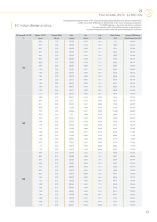 05
FVS FAN COIL UNITS - EC MOTORS
51
The data presents performance of EC motor at varying torque requirements, which is determined
by ESP parameter RPM value is determined by the room temperature setpoint.
The RPM reduces as the room set point is achieved
The true indicator of EC motor effectiveness is the reduction
in power consumption when room set point temperatue is achieved
EC motor characteristics
Tq Demand 1/8 HP Speed 230V Torque 50Hz Vac Iac Pac Shaft Power System Efficiency
% (rpm) (lb-in) (Vrms) (Irms) (W) (W) “ShaftPower/Pac (%)”
30
305 2.25 229.99 0.157 16.5 8.12 49.20%
407 2.26 229.96 0.184 20.0 10.86 54.32%
507 2.25 229.93 0.209 23.5 13.51 57.48%
610 2.25 229.93 0.237 27.2 16.25 59.74%
696 2.25 229.00 0.261 30.2 18.59 61.56%
800 2.25 229.87 0.289 34.1 21.30 62.47%
899 2.25 229.85 0.314 37.3 23.95 64.22%
999 2.26 229.84 0.342 41.0 26.69 65.09%
1103 2.26 229.82 0.371 45.0 29.50 65.56%
1202 2.25 229.81 0.396 48.3 32.85 68.01%
1306 2.25 229.78 0.423 52.0 34.86 67.04%
1404 2.25 229.77 0.451 55.7 37.40 67.14%
1503 2.25 229.74 0.475 59.0 40.12 68.01%
1602 2.25 229.72 0.504 63.0 42.65 67.70%
1702 2.25 229.71 0.532 66.8 45.38 67.93%
1743 2.25 229.70 0.545 68.7 46.46 67.62%
40
298 3.00 230.12 0.182 19.90 10.59 53.23%
400 3.00 230.11 0.215 24.30 14.21 58.47%
501 3.00 230.07 0.247 28.60 17.80 62.22%
604 3.00 230.06 0.289 33.40 21.46 64.24%
705 3.00 230.03 0.317 37.80 25.055 66.28%
803 3.00 230 0.349 42.20 28.49 67.51%
903 3.00 229.98 0.385 47.00 32.09 68.28%
1004 3.00 229.95 0.419 51.60 35.68 69.14%
1108 3.00 229.93 0.462 57.50 39.43 68.57%
1197 3.00 229.98 0.480 60.00 42.47 70.78%
1302 3.00 229.89 0.517 65.10 46.26 71.05%
1402 3.00 229.86 0.552 70.00 49.86 71.23%
1498 3.00 229.82 0.582 74.20 53.19 71.68%
1615 3.00 229.79 0.617 79.00 57.34 72.58%
1712 3.00 229.78 0.656 84.60 60.87 71.95%
1742 3.00 229.76 0.670 86.40 61.87 71.60%
50
304 3.75 229.94 0.216 24.4 13.49 55.30%
405 3.75 229.89 0.256 29.6 18.01 60.83%
506 3.75 229.87 0.293 34.6 22.49 64.99%
604 3.75 229.83 0.333 39.9 26.81 67.20%
703 3.75 229.83 0.373 45.2 31.25 69.13%
805 3.75 229.78 0.414 50.8 35.68 70.23%
905 3.75 229.77 0.452 55.9 40.23 71.96%
1004 3.75 229.73 0.489 60.9 44.56 73.17%
1107 3.75 229.00 0.531 66.8 49.13 73.54%
1202 3.75 229.66 0.567 71.8 53.32 74.26%
1303 3.75 229.64 0.606 77.3 57.90 74.89%
1399 3.75 229.61 0.642 82.4 62.12 75.39%
1504 3.75 229.58 0.683 88.1 66.79 75.81%
1608 3.75 229.55 0.721 93.3 71.39 76.51%
1695 3.75 229.52 0.760 99.0 75.20 75.96%
1742 3.76 229.51 0.776 101.2 77.47 76.55%
 
