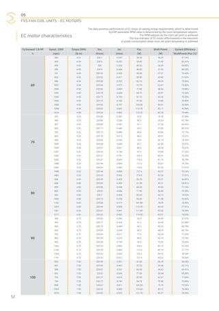 05
FVS FAN COIL UNITS - EC MOTORS
52
The data presents performance of EC motor at varying torque requirements, which is determined
by ESP parameter RPM value is determined by the room temperature setpoint.
The RPM reduces as the room set point is achieved
The true indicator of EC motor effectiveness is the reduction
in power consumption when room set point temperatue is achieved
EC motor characteristics
Tq Demand 1/8 HP Speed 230V Torque 50Hz Vac Iac Pac Shaft Power System Efficiency
% (rpm) (lb-in) (Vrms) (Irms) (W) (W) “ShaftPower/Pac (%)”
60
306 4.51 230.1 0.247 28.50 16.29 57.14%
404 4.50 230.5 0.292 34.40 21.49 62.47%
498 4.50 230 0.336 40.30 26.54 65.85%
599 4.50 229.9 0.384 46.80 31.93 68.23%
701 4.50 229.95 0.430 53.00 37.31 70.40%
803 4.50 229.92 0.477 59.50 42.80 71.93%
906 4.50 229.88 0.525 66.10 48.29 73.06%
1007 4.45 229.84 0.572 72.70 53.67 73.82%
1095 4.50 229.83 0.609 77.90 58.33 74.88%
1201 4.50 229.79 0.658 84.70 63.97 75.53%
1300 4.50 229.75 0.703 91.10 69.28 76.05%
1402 4.50 229.72 0.748 97.50 74.88 76.80%
1500 4.50 229.66 0.797 104.50 80.01 76.56%
1598 4.50 229.63 0.841 110.70 85.17 76.94%
1610 4.50 229.64 0.865 113.70 85.78 75.44%
70
302 5.25 229.88 0.281 32.9 18.78 57.08%
406 5.25 229.86 0.336 40.2 25.24 62.78%
507 5.25 229.89 0.387 47.1 31.52 66.93%
605 5.25 229.77 0.440 54.2 37.60 69.37%
702 5.25 229.73 0.488 60.8 43.86 72.13%
803 5.25 229.70 0.515 68.3 49.91 73.07%
904 5.25 229.66 0.594 75.6 56.19 74.33%
1005 5.25 229.68 0.649 82.7 62.50 75.57%
1099 5.25 229.57 0.691 89.2 68.39 76.67%
1207 5.25 229.54 0.746 97.0 75.00 77.32%
1302 5.25 229.51 0.791 103.3 80.91 78.32%
1402 5.25 229.47 0.843 110.6 87.13 78.78%
1498 5.25 229.44 0.894 117.6 93.07 79.14%
1483 5.25 229.43 0.905 119.8 92.26 77.01%
80
1498 5.25 229.44 0.894 117.6 93.07 79.14%
1483 5.25 229.43 0.905 119.8 92.26 77.01%
506 6.00 229.99 0.435 53.70 35.91 66.87%
608 6.00 229.89 0.495 61.90 43.21 69.81%
699 6.00 229.86 0.548 69.20 49.65 71.74%
802 5.99 229.8 0.606 77.40 56.80 73.39%
903 6.00 229.7 0.664 85.60 64.13 74.92%
1000 6.00 229.73 0.720 93.50 71.08 76.02%
1102 6.00 229.68 0.779 101.80 78.29 76.90%
1204 6.00 229.64 0.839 110.20 85.53 77.61%
1301 6.00 229.61 0.891 117.60 92.30 78.49%
1317 6.00 229.62 0.902 119.00 93.57 78.63%
90
306 6.75 229.83 0.356 42.9 24.49 57.07%
402 6.75 229.77 0.418 51.2 32.09 62.68%
503 6.75 229.73 0.484 60.2 40.20 66.78%
605 6.75 229.69 0.549 69.2 48.29 69.79%
704 6.75 229.64 0.611 77.9 56.24 72.20%
802 6.75 229.59 0.675 86.9 64.10 73.76%
902 6.75 229.55 0.736 95.5 72.02 75.42%
1003 6.75 229.50 0.803 105.0 80.14 76.32%
1104 6.75 229.45 0.864 113.4 88.19 77.77%
1204 6.75 229.43 0.929 122.5 96.22 78.54%
1191 6.75 229.43 0.921 121.4 95.22 78.43%
100
302 7.50 229.98 0.391 47.60 26.78 56.25%
401 7.50 229.93 0.461 57.20 35.56 62.17%
500 7.50 229.87 0.531 66.90 44.43 66.41%
601 7.50 229.8 0.604 77.00 53.34 69.28%
703 7.50 229.77 0.674 87.00 62.37 71.69%
799 7.50 229.72 0.743 96.70 70.98 73.40%
898 7.50 229.67 0.811 106.20 79.74 75.09%
1004 7.50 229.64 0.885 116.60 89.12 76.44%
1074 7.50 229.62 0.922 121.70 95.37 78.36%
 