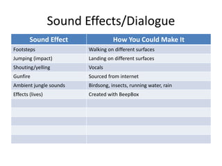 Sound Effects/Dialogue
Sound Effect How You Could Make It
Footsteps Walking on different surfaces
Jumping (impact) Landing on different surfaces
Shouting/yelling Vocals
Gunfire Sourced from internet
Ambient jungle sounds Birdsong, insects, running water, rain
Effects (lives) Created with BeepBox
 