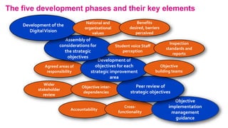 The five development phases and their key elements
Accountability
Cross-
functionality
Objective
implementation
management...