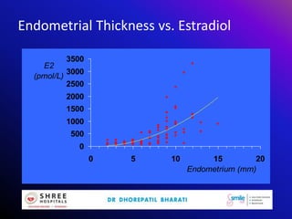 0
500
1000
1500
2000
2500
3000
3500
0 5 10 15 20
Endometrium (mm)
E2
(pmol/L)
Endometrial Thickness vs. Estradiol
Barash et al, Fertil Steril 1998
 