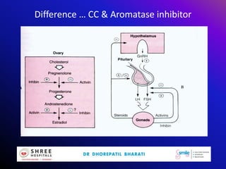 Difference … CC & Aromatase inhibitor
 