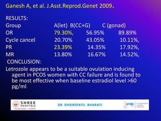Ganesh A, et al. J.Asst.Reprod.Genet 2009.
RESULTS:
Group A(let) B(CC+G) C (gonad)
OR 79.30%, 56.95% 89.89%
Cycle cancel 20.70% 43.05% 10.11%,
PR 23.39% 14.35% 17.92%,
MR 13.80% 16.67% 14.52%,
CONCLUSION:
Letrozole appears to be a suitable ovulation inducing
agent in PCOS women with CC failure and is found to
be most effective when baseline estradiol level >60
pg/ml
 