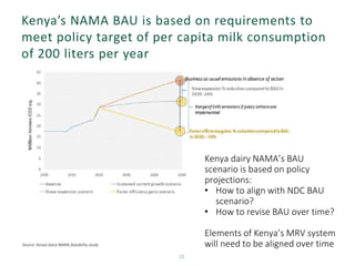 Kenya’s NAMA BAU is based on requirements to
meet policy target of per capita milk consumption
of 200 liters per year
11
Source: Kenya Dairy NAMA feasibility study
Kenya dairy NAMA’s BAU
scenario is based on policy
projections:
• How to align with NDC BAU
scenario?
• How to revise BAU over time?
Elements of Kenya’s MRV system
will need to be aligned over time
 