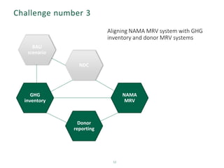 Challenge number 3
12
NDC
BAU
scenario
GHG
inventory
NAMA
MRV
Donor
reporting
Aligning NAMA MRV system with GHG
inventory and donor MRV systems
 