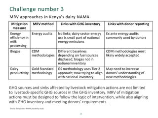 Challenge number 3
13
Source: Kenya Dairy NAMA feasibility study
MRV approaches in Kenya’s dairy NAMA
Mitigation
measure
MRV method Links with GHG inventory Links with donor reporting
Energy
efficiency in
milk
processing
Energy audits No links; dairy sector energy
use is small part of national
energy emissions
Ex ante energy audits
commonly used by donors
Biogas CDM
methodologies
Different baselines
depending on fuel sources
displaced; biogas not in
national inventory
CDM methodologies most
likely widely accepted
Dairy
productivity
Gold Standard
methodology
GS methodology uses Tier 2
approach; now trying to align
with national inventory
May need to increase
donors’ understanding of
new methodologies
GHG sources and sinks affected by livestock mitigation actions are not limited
to livestock-specific GHG sources in the GHG inventory. MRV of mitigation
actions must be designed to follow the logic of intervention, while also aligning
with GHG inventory and meeting donors’ requirements.
 