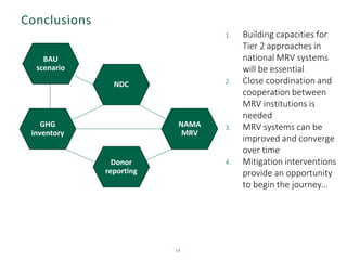 Conclusions
14
1. Building capacities for
Tier 2 approaches in
national MRV systems
will be essential
2. Close coordination and
cooperation between
MRV institutions is
needed
3. MRV systems can be
improved and converge
over time
4. Mitigation interventions
provide an opportunity
to begin the journey…
NDC
BAU
scenario
GHG
inventory
NAMA
MRV
Donor
reporting
 