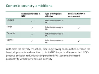 Context: country ambitions
Livestock included in
NDC
Type of mitigation
objective
Livestock NAMA in
development
Ethiopia

Reduction compared to
BAU
Kenya

Reduction compared to
BAU

Tanzania

Reduction compared to
BAU
Uganda

Reduction compared to
BAU

With aims for poverty reduction, meeting growing consumption demand for
livestock products and ambition to limit GHG impacts, all 4 countries’ NDCs
propose emission reductions compared to BAU scenario: increased
productivity with lower emission intensity
 
