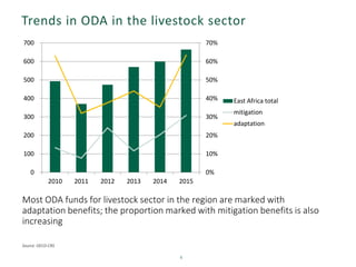 Trends in ODA in the livestock sector
4
0%
10%
20%
30%
40%
50%
60%
70%
0
100
200
300
400
500
600
700
2010 2011 2012 2013 2014 2015
East Africa total
mitigation
adaptation
Most ODA funds for livestock sector in the region are marked with
adaptation benefits; the proportion marked with mitigation benefits is also
increasing
Source: OECD-CRS
 