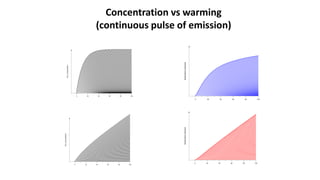 What Science tells us: What are the emissions & how can they be reduced?