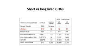 What Science tells us: What are the emissions & how can they be reduced?