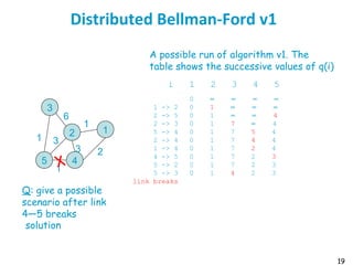 19
Distributed Bellman-Ford v1
3
2 1
45
6
1
2
1
1 3
3
A possible run of algorithm v1. The
table shows the successive values of q(i)
solution
i 1 2 3 4 5
0 ∝ ∝ ∝ ∝
0 1 ∝ ∝ ∝
0 1 ∝ ∝ 4
0 1 7 ∝ 4
0 1 7 5 4
0 1 7 4 4
0 1 7 2 4
0 1 7 2 3
0 1 7 2 3
0 1 4 2 3
1 -> 2
2 -> 5
2 -> 3
5 -> 4
2 -> 4
1 -> 4
4 -> 5
5 -> 2
5 -> 3
link breaks
Q: give a possible
scenario after link
4—5 breaks
 