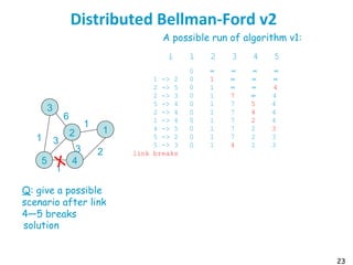 23
Distributed Bellman-Ford v2
3
2 1
45
6
1
2
1
1 3
3
A possible run of algorithm v1:
i 1 2 3 4 5
0 ∝ ∝ ∝ ∝
0 1 ∝ ∝ ∝
0 1 ∝ ∝ 4
0 1 7 ∝ 4
0 1 7 5 4
0 1 7 4 4
0 1 7 2 4
0 1 7 2 3
0 1 7 2 3
0 1 4 2 3
1 -> 2
2 -> 5
2 -> 3
5 -> 4
2 -> 4
1 -> 4
4 -> 5
5 -> 2
5 -> 3
link breaks
solution
Q: give a possible
scenario after link
4—5 breaks
 