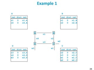 25
Example 1
n1
A B
n3
D C
n2n4
net dist nxt
n1 0 n1,A
n4 0 n4,A
net dist nxt
n1 0 n1,B
n2 0 n2,B
net dist nxt
n3 0 n3,D
n4 0 n4,D
m3 0 m3,D
net dist nxt
n2 0 n2,C
n3 0 n3,C
m1 0 m1,C
m2 0 m2,C
A B
CD
m1
m2
m3
 