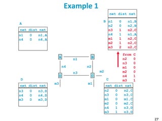 27
Example 1
n1
A B
n3
D C
n2n4
net dist nxt
n1 0 n1,A
n4 0 n4,A
net dist nxt
n3 0 n3,D
n4 0 n4,D
m3 0 m3,D
net dist nxt
n2 0 n2,C
n3 0 n3,C
m1 0 m1,C
m2 0 m2,C
n4 1 n3,D
m3 1 n3,D
A
CD
m1
m2
m3
from C
n2 0
n3 0
m1 0
m2 0
n4 1
m3 1
net dist nxt
n1 0 n1,B
n2 0 n2,B
n3 1 n2,C
n4 1 n1,A
m1 1 n2,C
m2 1 n2,C
m3 2 n2,C
B
 