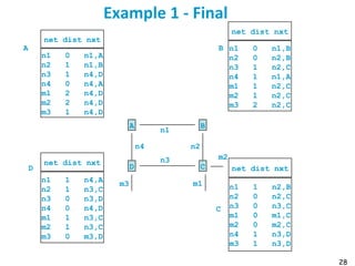 28
Example 1 - Final
n1
A B
n3
D C
n2n4
net dist nxt
n1 0 n1,A
n2 1 n1,B
n3 1 n4,D
n4 0 n4,A
m1 2 n4,D
m2 2 n4,D
m3 1 n4,D
net dist nxt
n1 1 n4,A
n2 1 n3,C
n3 0 n3,D
n4 0 n4,D
m1 1 n3,C
m2 1 n3,C
m3 0 m3,D
A
C
D
m1
m2
m3
net dist nxt
n1 1 n2,B
n2 0 n2,C
n3 0 n3,C
m1 0 m1,C
m2 0 m2,C
n4 1 n3,D
m3 1 n3,D
net dist nxt
n1 0 n1,B
n2 0 n2,B
n3 1 n2,C
n4 1 n1,A
m1 1 n2,C
m2 1 n2,C
m3 2 n2,C
B
 