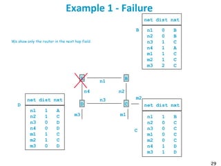 29
Example 1 - Failure
n1
A B
n3
D C
n2n4
m1
m2
m3
net dist nxt
n1 1 A
n2 1 C
n3 0 D
n4 0 D
m1 1 C
m2 1 C
m3 0 D
D
C
net dist nxt
n1 1 B
n2 0 C
n3 0 C
m1 0 C
m2 0 C
n4 1 D
m3 1 D
net dist nxt
n1 0 B
n2 0 B
n3 1 C
n4 1 A
m1 1 C
m2 1 C
m3 2 C
B
We show only the router in the next hop field
 
