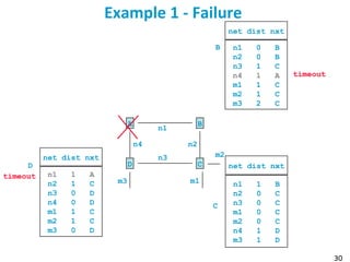 30
Example 1 - Failure
n1
A B
n3
D C
n2n4
m1
m2
m3
timeout
net dist nxt
n1 0 B
n2 0 B
n3 1 C
n4 1 A
m1 1 C
m2 1 C
m3 2 C
B
C
net dist nxt
n1 1 B
n2 0 C
n3 0 C
m1 0 C
m2 0 C
n4 1 D
m3 1 D
net dist nxt
n1 1 A
n2 1 C
n3 0 D
n4 0 D
m1 1 C
m2 1 C
m3 0 D
D
timeout
 