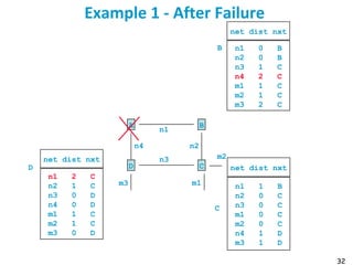 32
Example 1 - After Failure
n1
A B
n3
D C
n2n4
m1
m2
m3
net dist nxt
n1 0 B
n2 0 B
n3 1 C
n4 2 C
m1 1 C
m2 1 C
m3 2 C
B
C
net dist nxt
n1 1 B
n2 0 C
n3 0 C
m1 0 C
m2 0 C
n4 1 D
m3 1 D
net dist nxt
n1 2 C
n2 1 C
n3 0 D
n4 0 D
m1 1 C
m2 1 C
m3 0 D
D
 