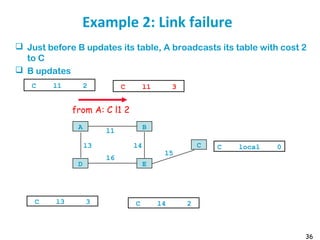36
Example 2: Link failure
 Just before B updates its table, A broadcasts its table with cost 2
to C
 B updates
l1
A B
l6
D E
l4l3 C
l5
C l1 2 C l1 3
C l3 3 C l4 2
from A: C l1 2
C local 0
 