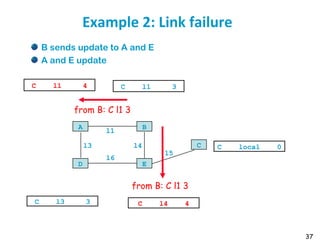 37
Example 2: Link failure
B sends update to A and E
A and E update
l1
A B
l6
D E
l4l3 C
l5
C l1 4 C l1 3
C l3 3 C l4 4
from B: C l1 3
from B: C l1 3
C local 0
 