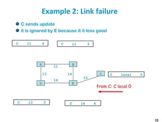38
Example 2: Link failure
C sends update
it is ignored by E because it it less good
l1
A B
l6
D E
l4l3 C
l5
C l1 4 C l1 3
C l3 3 C l4 4
C local 0
from C: C local 0
 