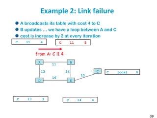 39
Example 2: Link failure
A broadcasts its table with cost 4 to C
B updates … we have a loop between A and C
cost is increase by 2 at every iteration
l1
A B
l6
D E
l4l3 C
l5
C l1 4 C l1 5
C l3 3 C l4 4
from A: C l1 4
C local 0
 