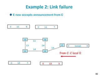 40
Example 2: Link failure
l1
A B
l6
D E
l4l3 C
l5
C l1 6 C l1 7
C l3 7 C l5 5
from C: C local 0
E now accepts announcement from C
C local 0
 