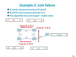 41
Example 2: Link failure
l1
A B
l6
D E
l4l3 C
l5
C l1 7 C l4 6
C l6 6 C l5 5
E sends announcements to D and B
B and D send announcements to A
the algorithm has converged – stable state
from E: C l5 5
from B: C l4 6
from E: C l5 5
C local 0
 