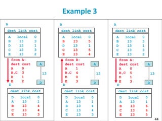 44
Example 3
dest link cost
A local 0
B l3 3
D l3 1
C l3 3
E l3 2
A
A
D
l3
dest link cost
D local 0
A l3 1
B l3 4
C l3 4
E l3 3
D
from A:
dest cost
A 0
B,C 3
D 1
E 2
dest link cost
A local 0
B l3 5
D l3 1
C l3 5
E l3 4
A
A
D
l3
dest link cost
D local 0
A l3 1
B l3 4
C l3 4
E l3 3
D
from B:
dest cost
A 1
B,C 4
D 0
E 3
dest link cost
A local 0
B l3 3
D l3 1
C l3 3
E l3 2
A
A
D
l3
dest link cost
D local 0
A l3 1
B l3 6
C l3 6
E l3 5
D
from A:
dest cost
A 0
B,C 5
D 1
E 3
 