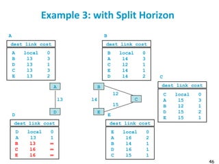 46
Example 3: with Split Horizon
dest link cost
A local 0
B l3 3
D l3 1
C l3 3
E l3 2
A
A B
D E
l4l3 C
l5
l2
dest link cost
B local 0
A l4 3
C l2 1
E l4 1
D l4 2
B
dest link cost
C local 0
A l5 3
B l2 1
D l5 2
E l5 1
C
dest link cost
D local 0
A l3 1
B l3 ∞
C l6 ∞
E l6 ∞
D
dest link cost
E local 0
A l6 2
B l4 1
D l6 1
C l5 1
E
 