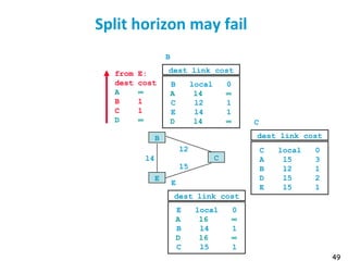49
Split horizon may fail
B
E
l4 C
l5
l2
dest link cost
B local 0
A l4 ∞
C l2 1
E l4 1
D l4 ∞
B
dest link cost
C local 0
A l5 3
B l2 1
D l5 2
E l5 1
C
dest link cost
E local 0
A l6 ∞
B l4 1
D l6 ∞
C l5 1
E
from E:
dest cost
A ∞
B 1
C 1
D ∞
 